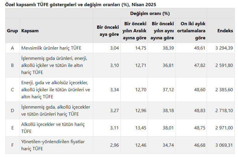 nisan ayi enflasyonu aciklandi nisanda 3 artarken yillik enflasyon 3786ya ulasti 3 qmGJUyCQ