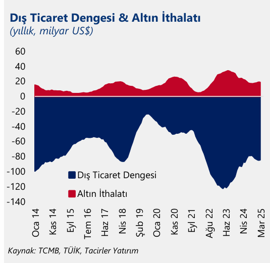 nisan dis ticaret acigi guclu tl tuketim mali ithalatini patlatti 0
