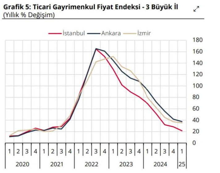 ofis fiyatlarinda artis enflasyonun altinda kaldi 0