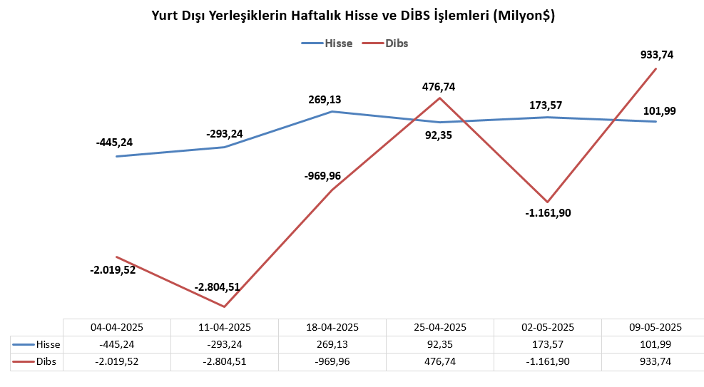 tcmb verileri yabancidan dibste sert satis hissede sinirli cikis 0 hvr4eFwh