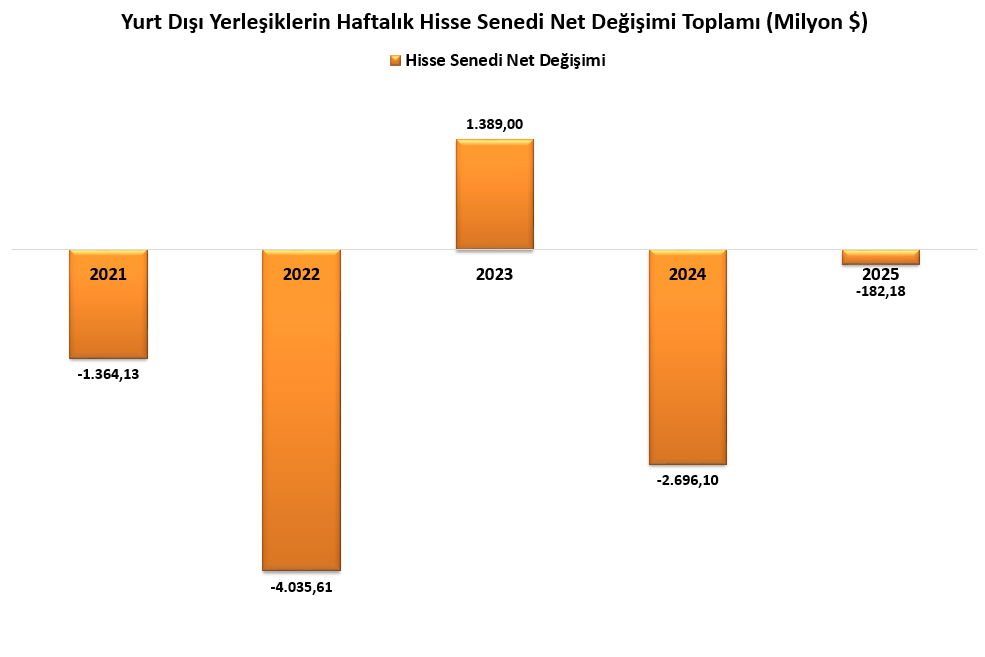tcmb verileri yabancidan dibste sert satis hissede sinirli cikis 1 7YDLGAn7