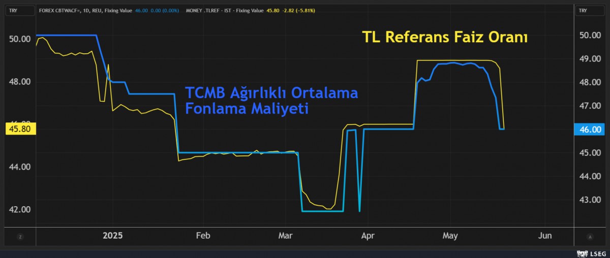 tlref geriledi bitcoin uctu piyasalar yaz rallisine girdi 1 787ErEvJ