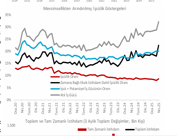 analiz nisanda issizlik yeniden tirmandi istihdam daralirken genis tanimli issizlik 24e dayandi 0