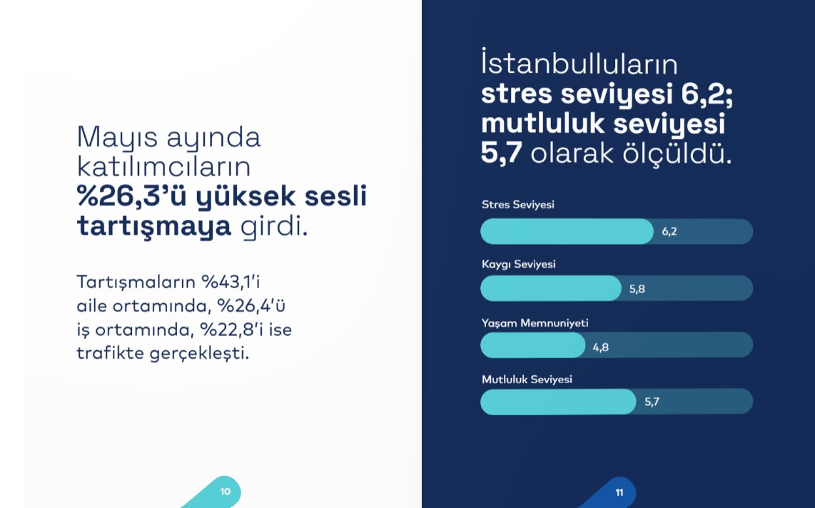 ekonomi istanbullunun ruh halini bozdu stres 62 mutluluk 57 0