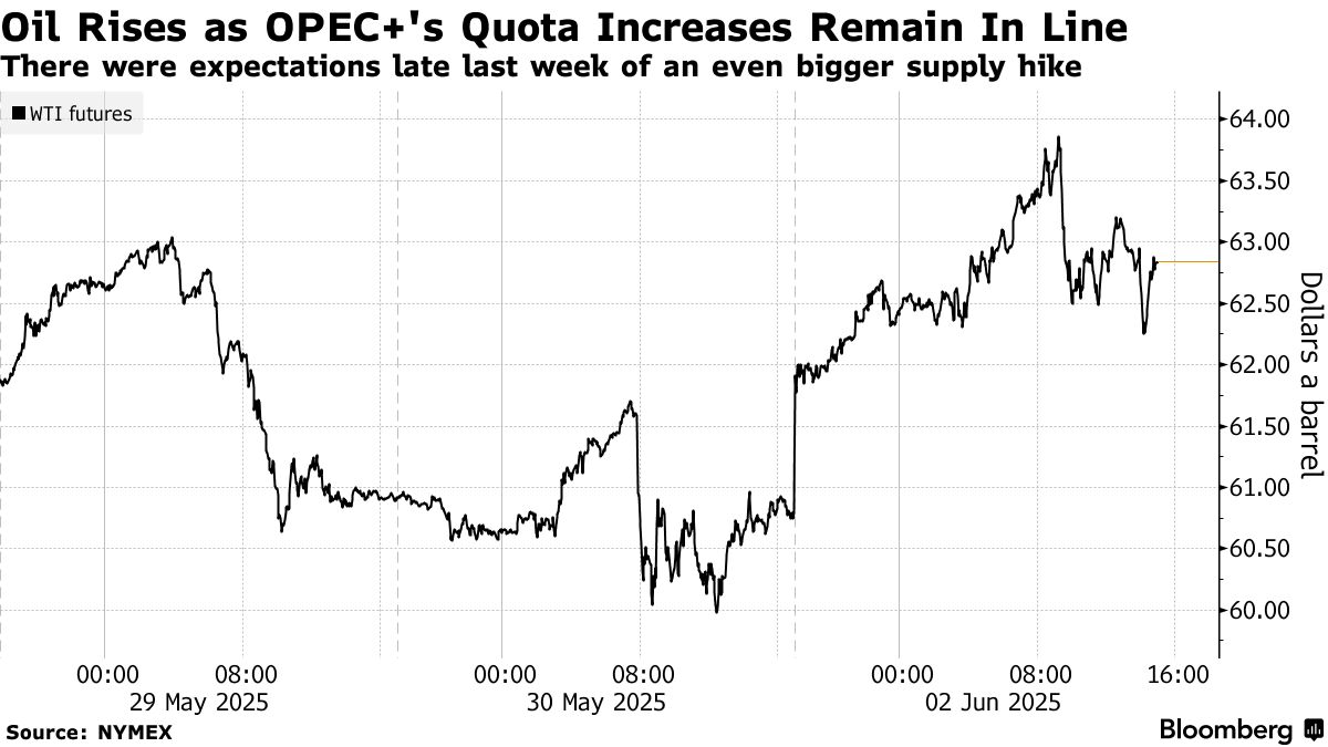 opec uretim artisi planlarina ragmen jeopolitik gerginlikler petrol fiyatini yukseltti 0 h4WpX2kC