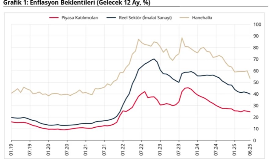 tcmb anketi enflasyon beklentileri geriledi 0