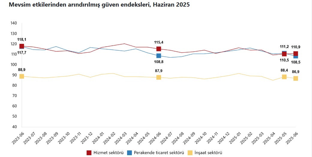 tuik acikladi hizmet sektorunde guven artti perakende ve insaatta azaldi 0 u2J6JMIO