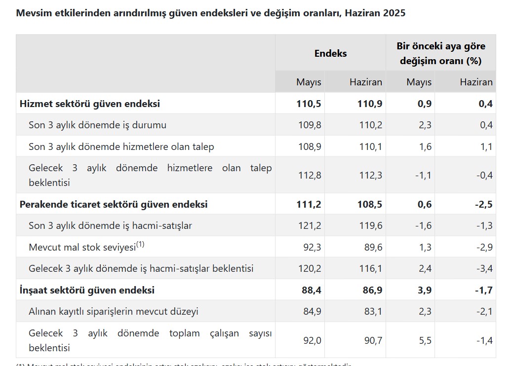 tuik acikladi hizmet sektorunde guven artti perakende ve insaatta azaldi 1 rONEF8wu