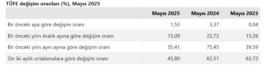 tuik mayis 2025 enflasyon verilerini acikladi 0 AFNApcuB