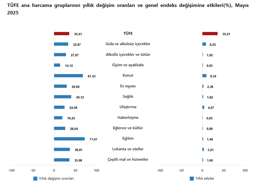 tuik mayis 2025 enflasyon verilerini acikladi 1 svD7EUNE