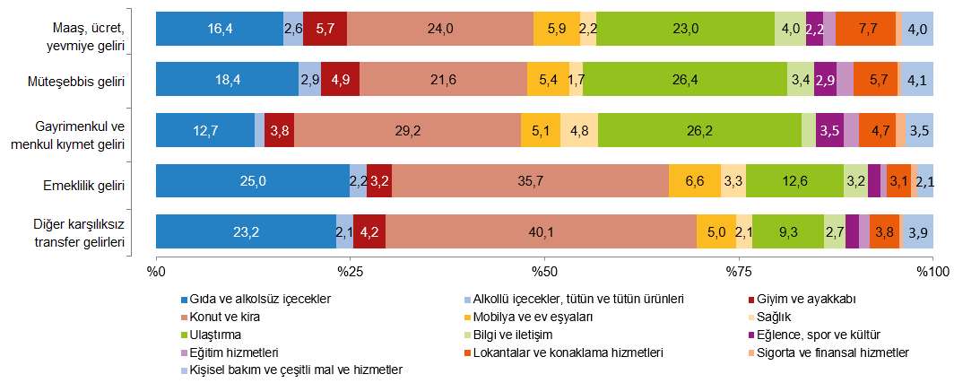 turkiyede hanehalki harcamalarinda kira ve ulastirma zirvede 2 zKtaSfUK