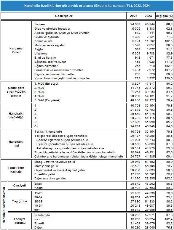 turkiyede hanehalki harcamalarinda kira ve ulastirma zirvede 4 ysGn8XuX