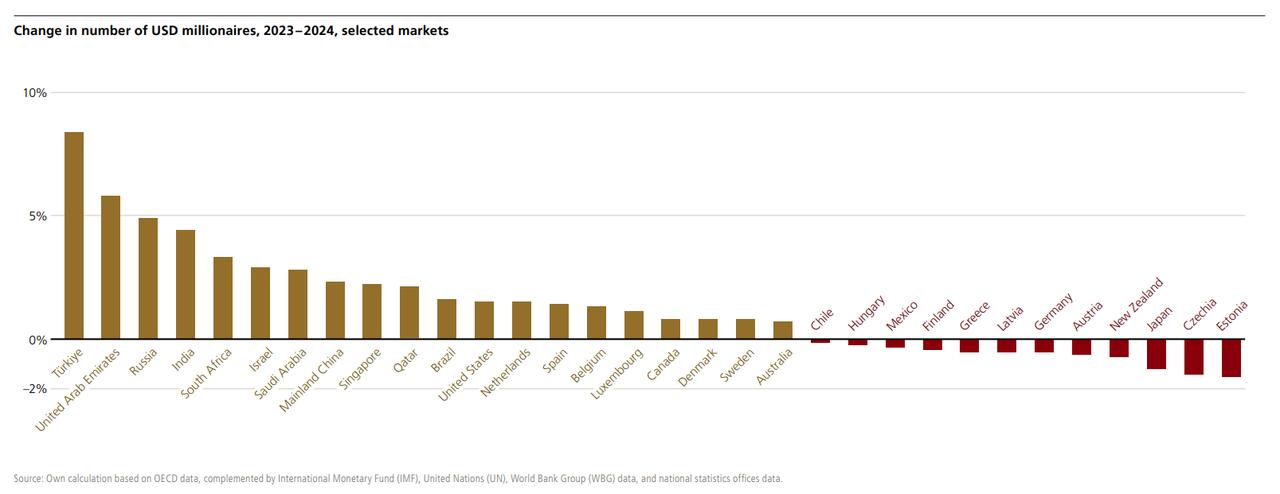 ubs raporu turkiye dolar milyarderleri artti halk yoksullasti 0