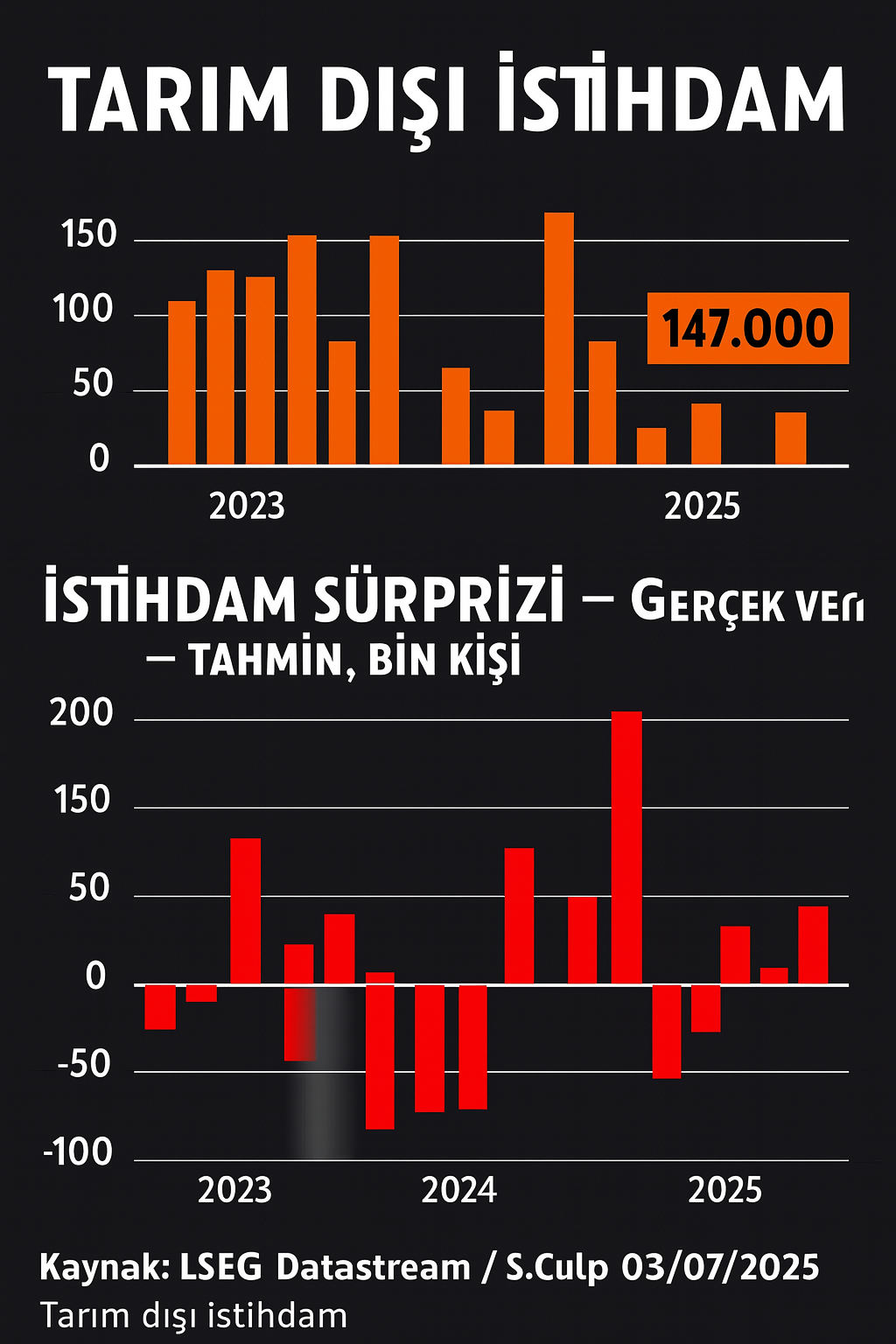 analiz abdde guclu istihdam artisi ozel sektordeki yavaslamayi gizliyor 0