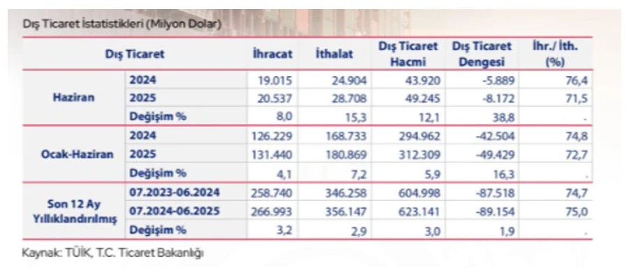 dis ticaret acigi haziranda yuzde 388 artti 82 milyar dolar 0
