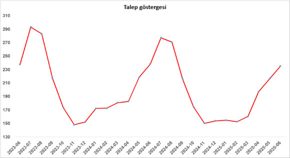 rapor satilik konutlarda aylik talep duserken yillik talep artiyor 5 f5OENE9t