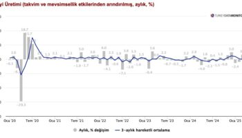 sanayi uretiminde gercek toparlanma basladi mi sinyaller h l zayif a7PhNLuQ
