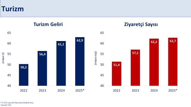 simsek turizm surdurulebilir cari denge hedefimizi destekliyor 0 bFAswQ1A