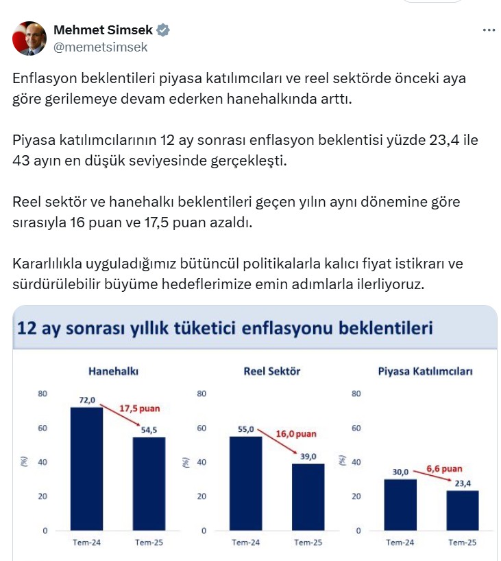 simsekten enflasyon beklentisi aciklamasi 43 ayin en dusuk enflasyon beklentisi 0 qrlpdHCj