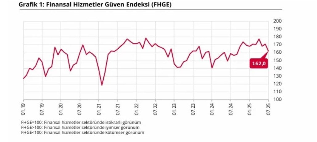 tcmb acikladi finansal hizmetler guven endeksi temmuzda geriledi 0 RTCY5N5G