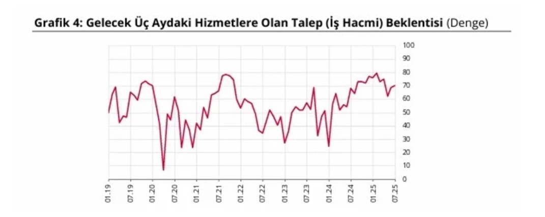 tcmb acikladi finansal hizmetler guven endeksi temmuzda geriledi 1 pPY51FNT