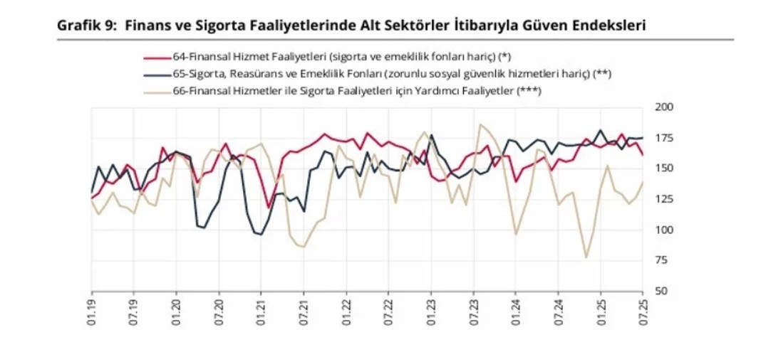 tcmb acikladi finansal hizmetler guven endeksi temmuzda geriledi 2 wzddQQYS