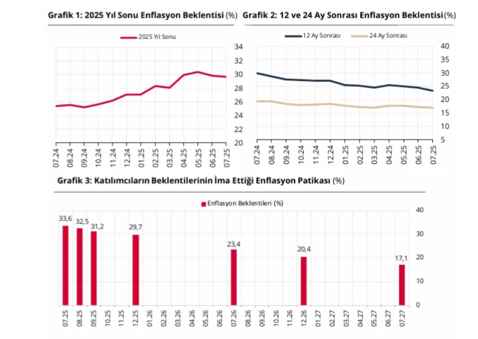 tcmb temmuz 2025 piyasa katilimcilari anketi enflasyon beklentileri geriledi 0 4UIn1zkP