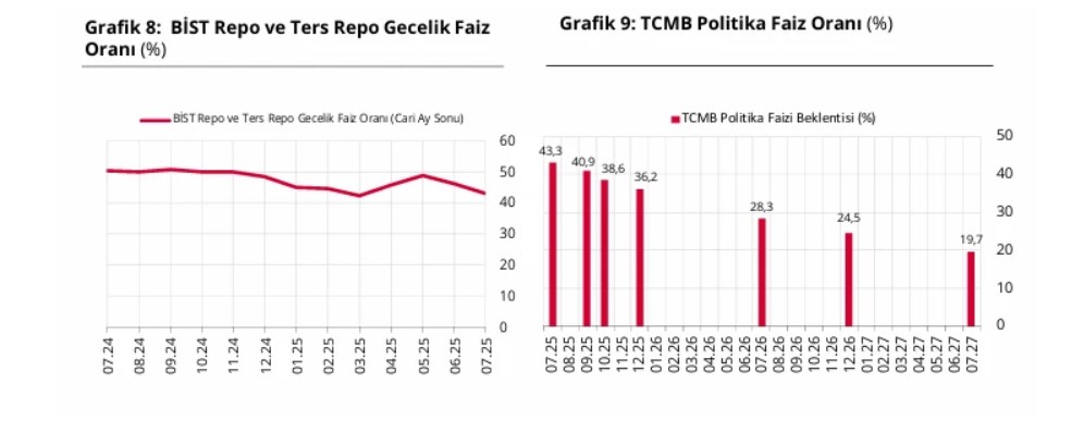 tcmb temmuz 2025 piyasa katilimcilari anketi enflasyon beklentileri geriledi 2 1QCiB57r