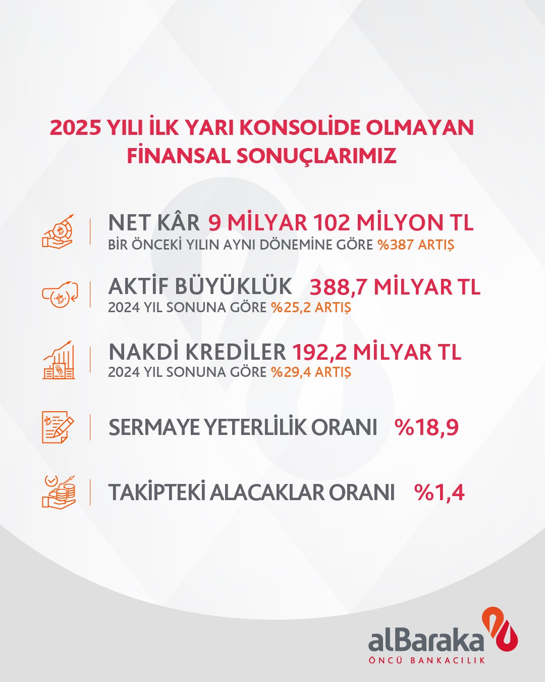albaraka turkun konsolide olmayan 2025 ilk yari net k ri 9 milyar 102 milyon tl VvfsEJzH