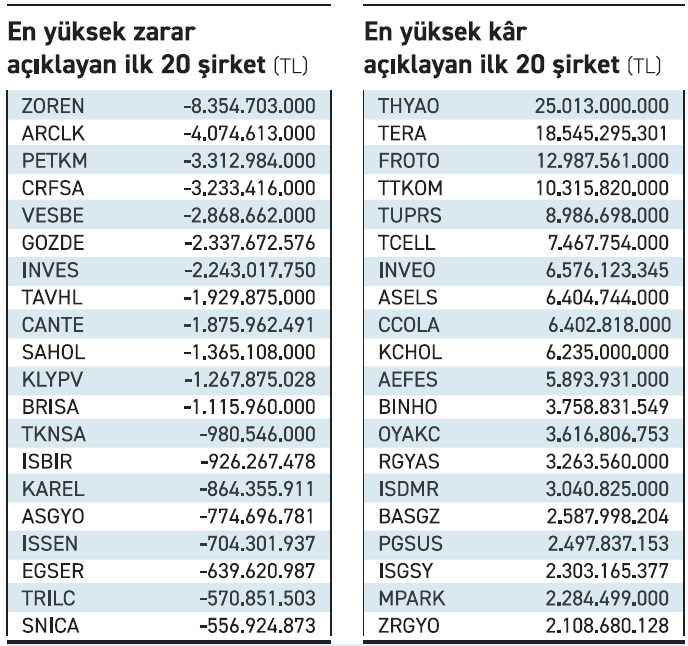 borsa istanbulda bilanco donemi sirketlerin yarisi zarar acikladi 0 mgDbDAGA