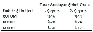 borsada sirketlerin k rliliklarindaki daralma yavasliyor 0 pYbVPX6W