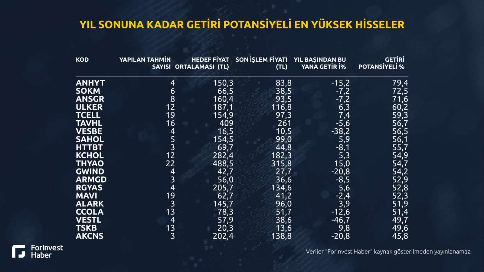 forinvest anketi borsa istanbulda en yuksek getiri potansiyeli sunan hisseler belli oldu 0 sq35SOAN