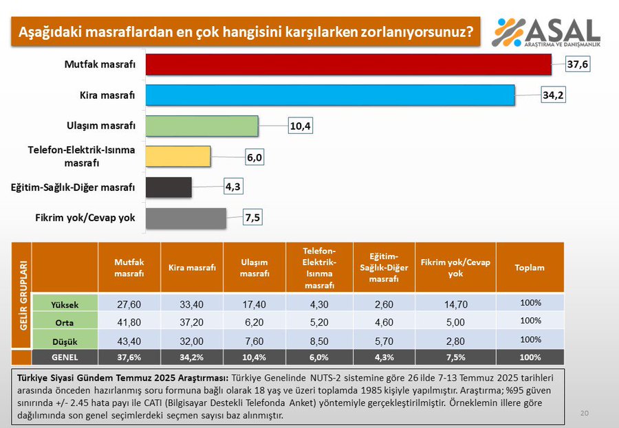 her 10 kisiden 7si gida ve kira masraflarini karsilayamiyor 0