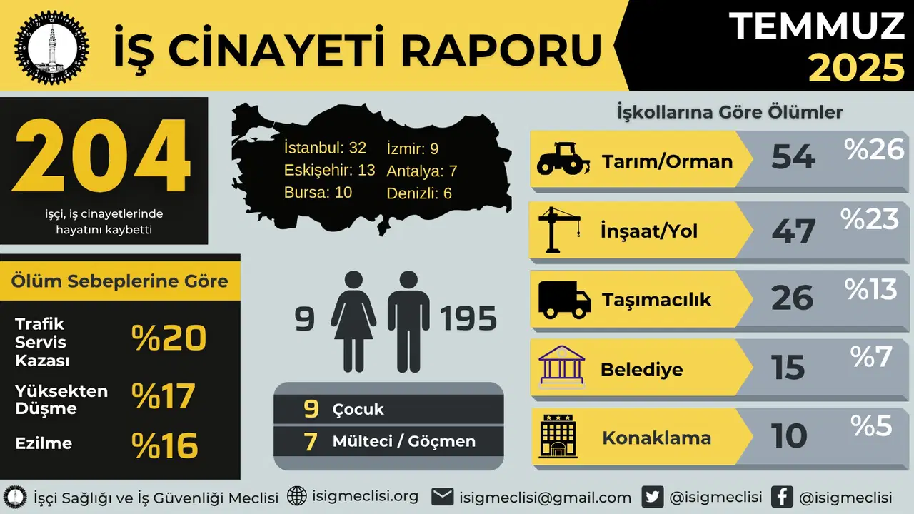is cinayetleri temmuz 2025te 204 can aldi 0 5UE13rfi