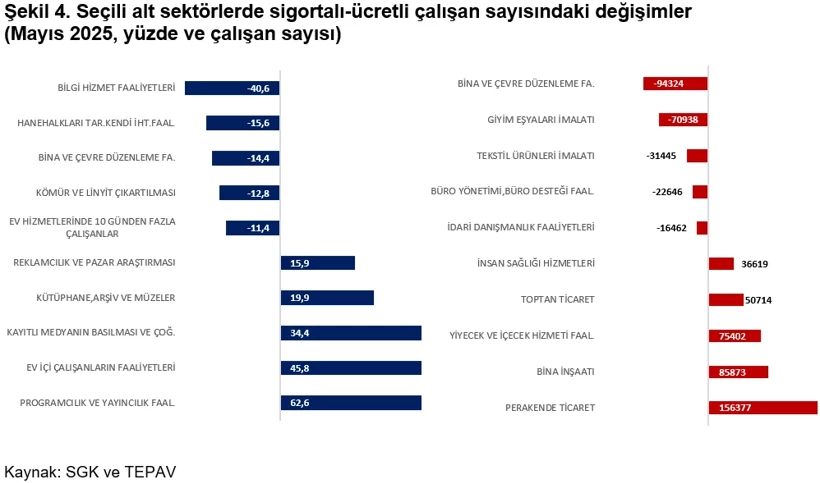 tepav acikladi 88 alt sektorun 41inde istihdam kaybi yasandi 0 vLcyUS4W