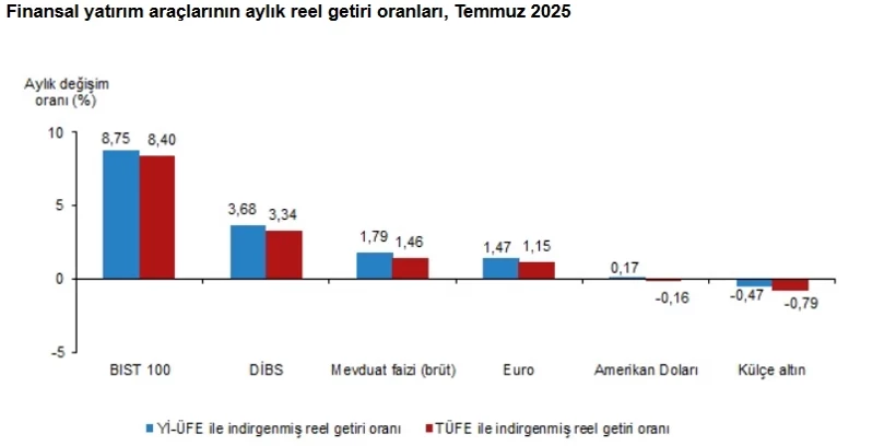 tuik acikladi temmuzda en cok kazandiran yatirim araci belli oldu 0 Lpq2POc8