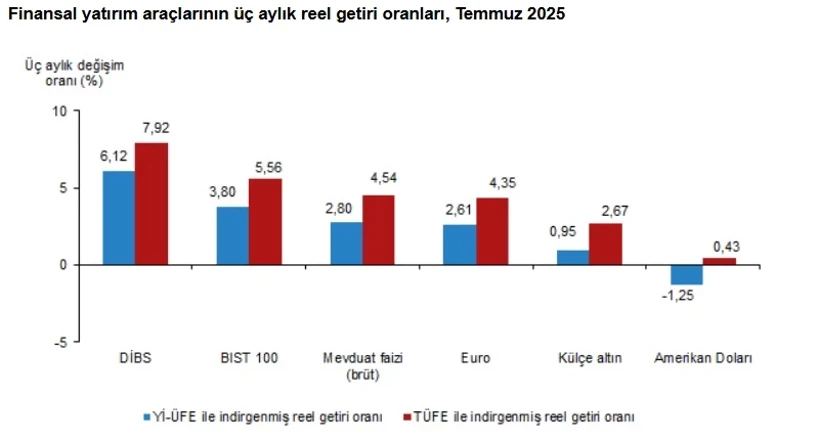 tuik acikladi temmuzda en cok kazandiran yatirim araci belli oldu 1 qAsjFMpX