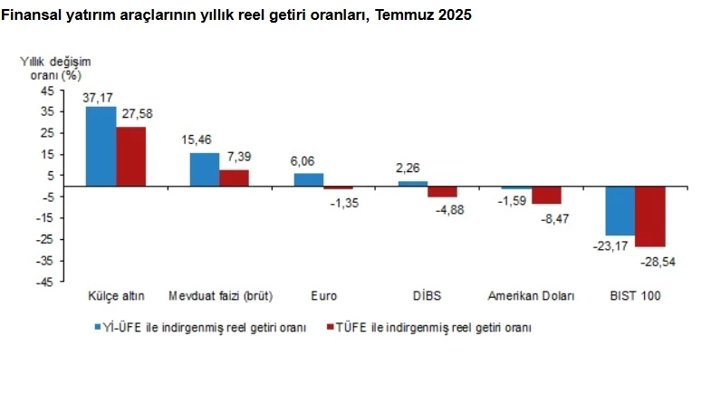 tuik acikladi temmuzda en cok kazandiran yatirim araci belli oldu 2 7sajeGad