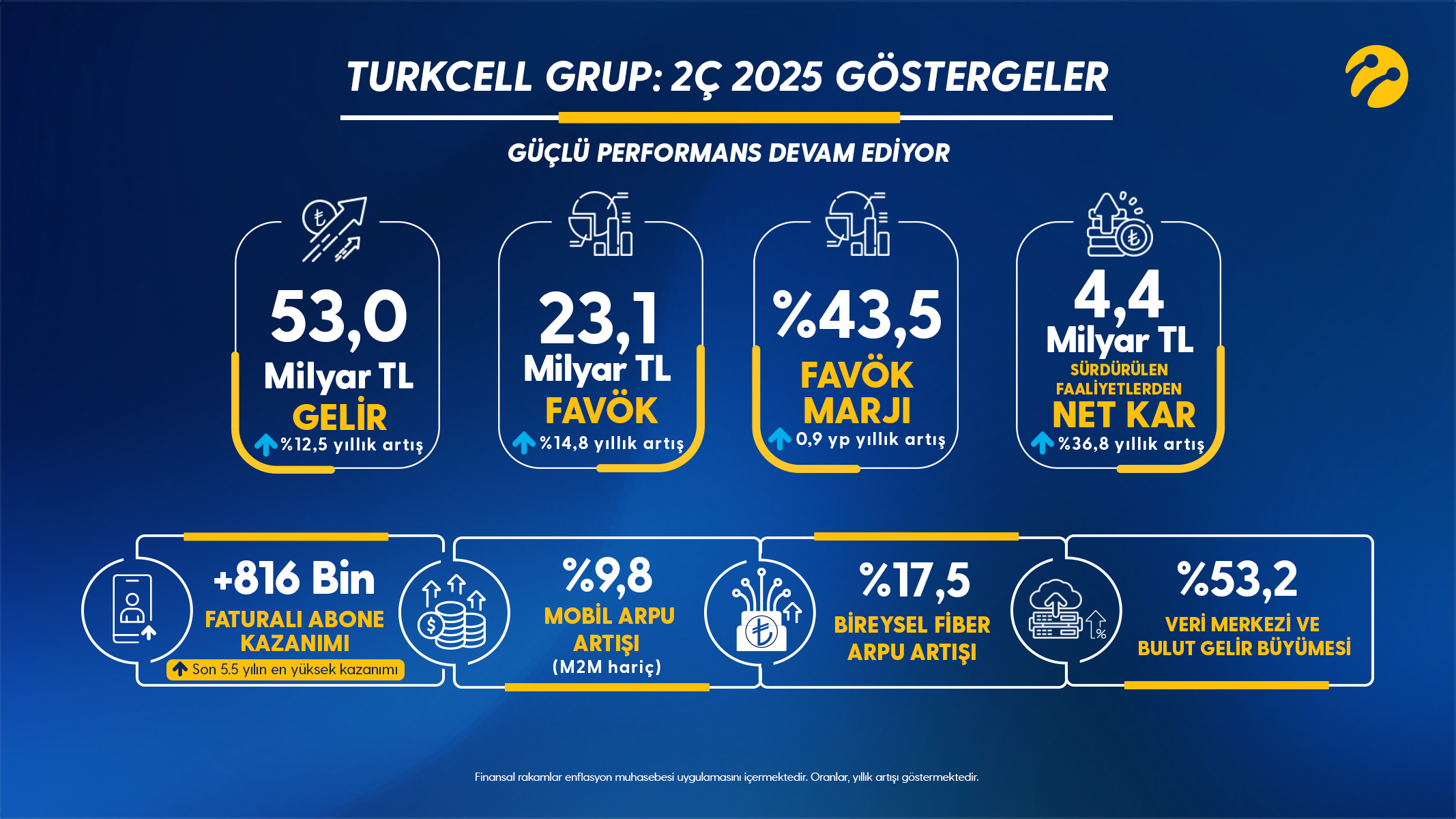 turkcellden yilin ikinci ceyreginde guclu buyume 0 bFFlsryK