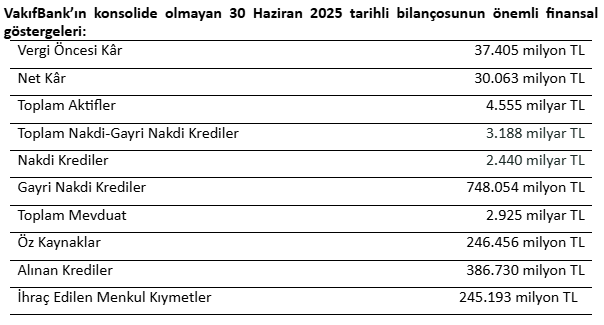 vakifbankin aktif buyuklugu 45 trilyon tl seviyesini asti 0 7K8V1JyN