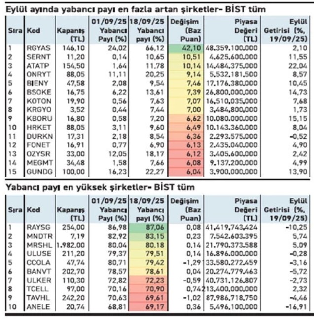 eylulde borsaya yabanci ilgisi gayrimenkul ve teknoloji one cikti 0