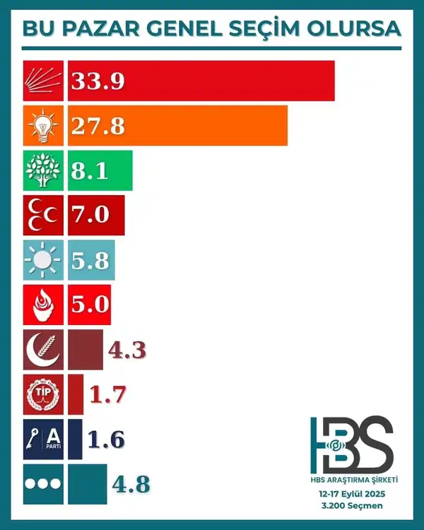 hbs arastirmanin son anketine gore chp birinci parti akp ile fark 6 puani asti 78B1lEsY