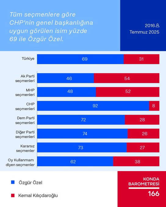 kondadan chp genel baskanligi arastirmasi secmenlerin gozdesi ozgur ozel 0 yc66vN1r