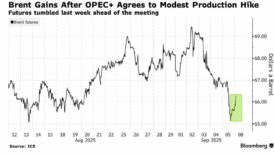 opec uretimi artirdi ama piyasalarda arz fazlasi endisesi hakim sYmcndKG