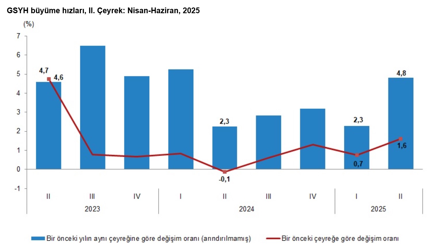 turkiye ikinci ceyrekte beklenti ustu buyudu yillik 48 ceyreklik 16 0 5GzTnylT