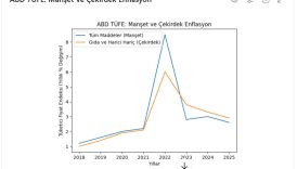 abdde cekirdek enflasyon aralikta yavasladi ama fede rahat yok kmJc9f9M