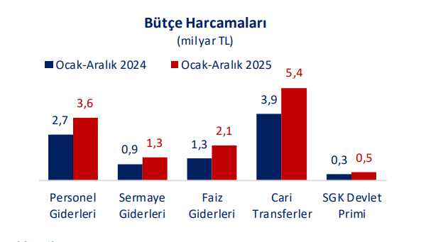 ANALİZ: 2025 Bütçe Yılı Analizi: Mali Disiplinde Beklentileri Aşan Performans 1 analiz 2025 butce yili analizi mali disiplinde beklentileri asan performans 0 HqUnHOKK