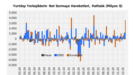 Haftalık Para Hareketleri: TCMB rezervleri doldu taştı, yabancı tahvile üşüştü 9 haftalik para hareketleri tcmb rezervleri doldu tasti yabanci tahvile usustu ARX55OYm