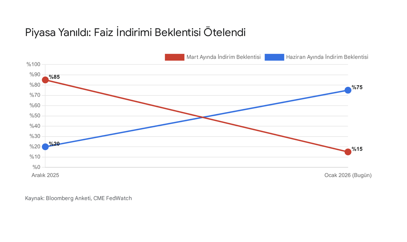 NEFESLER TUTULDU | Fed “Pas” Derse, Piyasalar Ters Köşe Olabilir! Powell’ın Masasındaki “Haziran” Planı 1 nefesler tutuldu fed pas derse piyasalar ters kose olabilir powellin masasindaki haziran plani nY22A4zu
