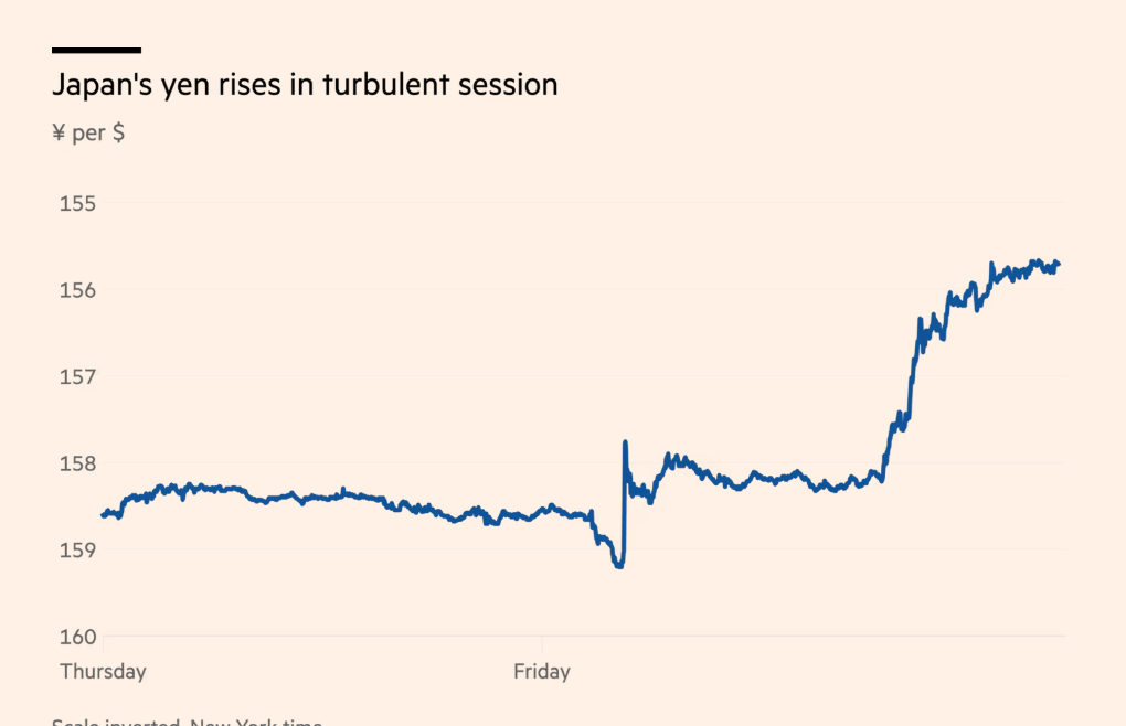 yen sert yukseldi kur kontrolu mudahale spekulasyonlarini alevlendirdi 0 E4BnPCWT